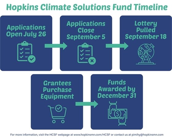 Hopkins Climate Solutions Fund graphic that shows the process timeline